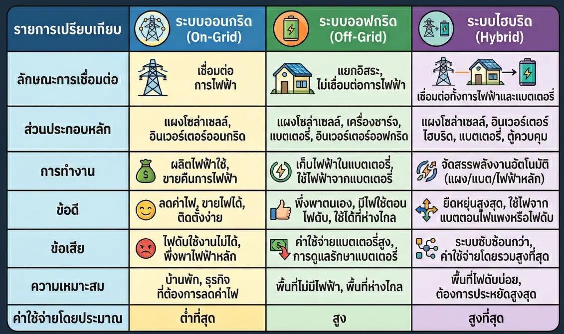ตารางเปรียบเทียบของระบบโซล่าเซลล์