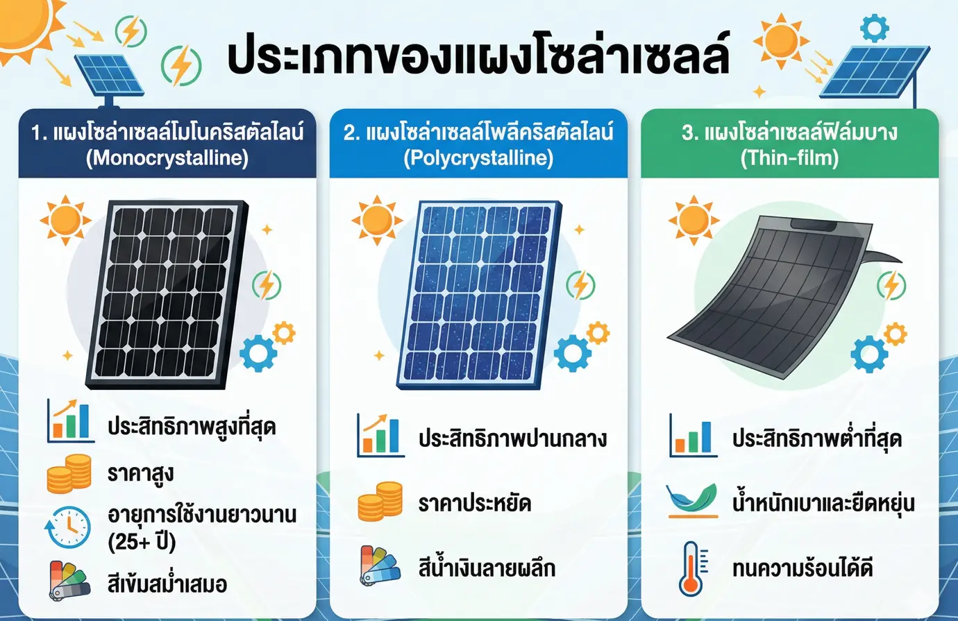 ประเภทของแผงโซล่าเซลล์