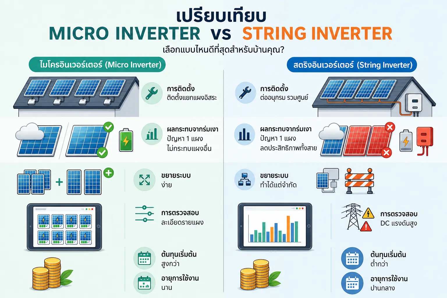 เปรียบเทียบ Micro Inverter vs String Inverter