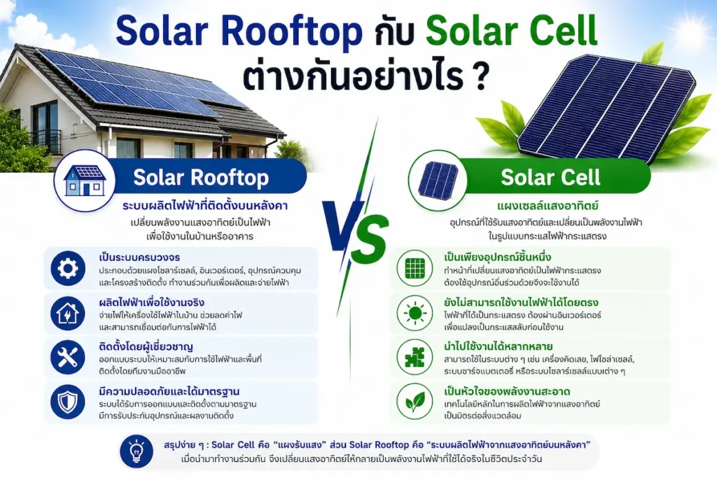 Solar Rooftop กับ Solar Cell ต่างกันอย่างไร ?